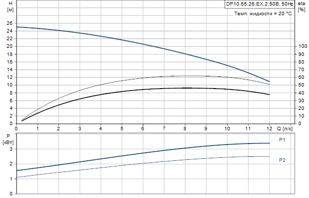 Grundfos DP10.65.26.EX.2.50B 