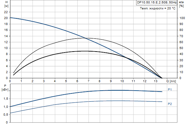 Grundfos DP10.50.15.E.2.50B 