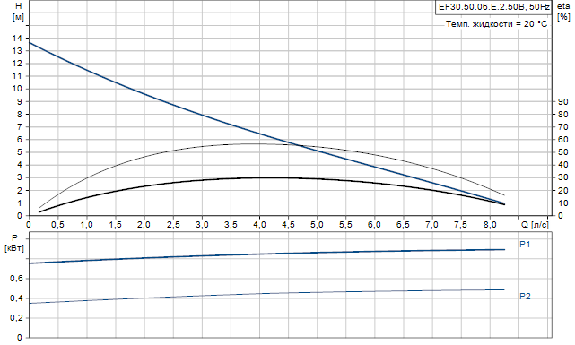 Grundfos EF30.50.06.E.2.50B