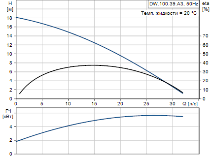 Grundfos DW.100.39.A3