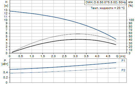 Grundfos DWK.O.6.50.075.5.0D