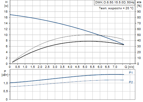 Grundfos DWK.O.6.50.15.5.0D