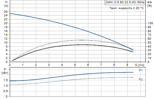 Grundfos DWK.O.6.50.22.5.0D