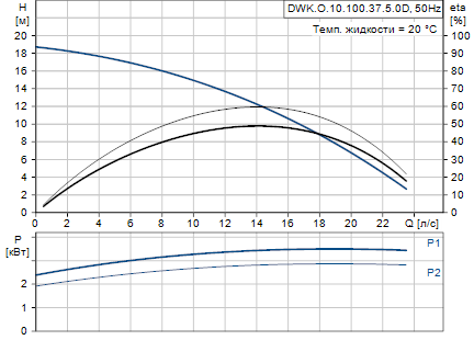 Grundfos DWK.O.10.100.37.5.0D
