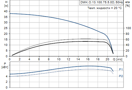 Grundfos DWK.O.13.100.75.5.0D