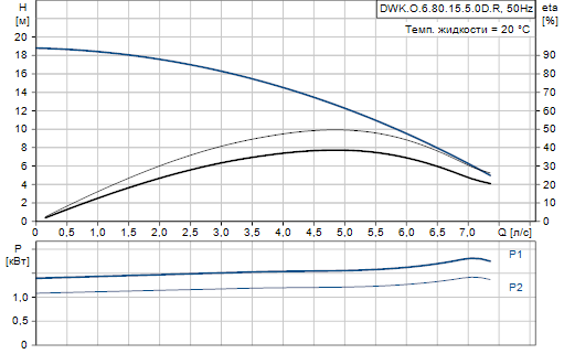 Grundfos DWK.O.6.80.15.5.0D.R