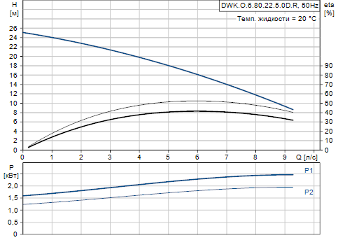 Grundfos DWK.O.6.80.22.5.0D.R