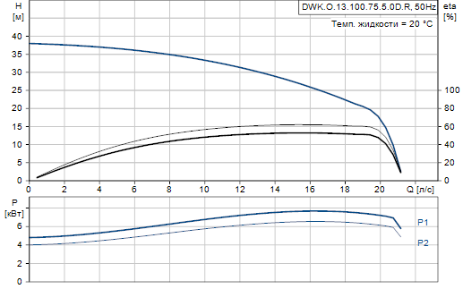 Grundfos DWK.O.13.100.75.5.0D.R
