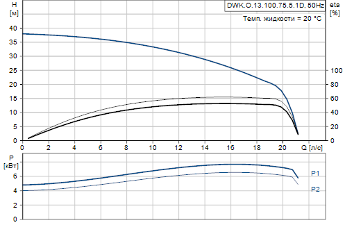 Grundfos DWK.O.13.100.75.5.1D