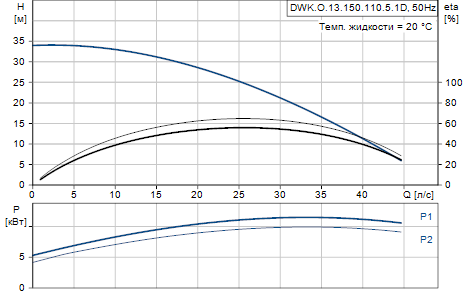 Grundfos DWK.O.13.150.110.5.1D