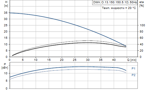 Grundfos DWK.O.13.150.150.5.1D