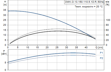 Grundfos DWK.O.13.150.110.5.1D.R