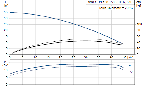 Grundfos DWK.O.13.150.150.5.1D.R