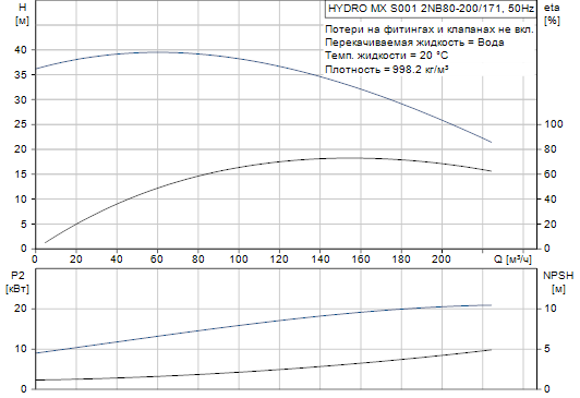 Grundfos  Hydro MX 2NB80-200/171 S001