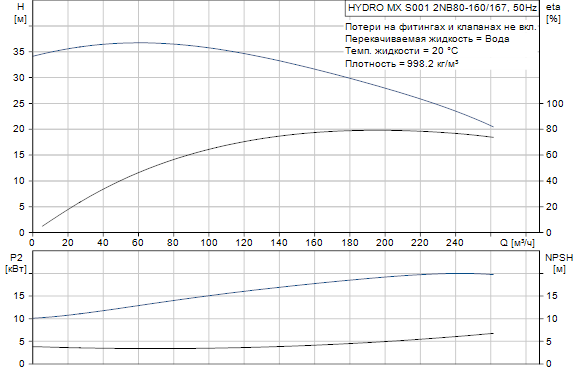 Grundfos  Hydro MX 2NB80-160/167 S001