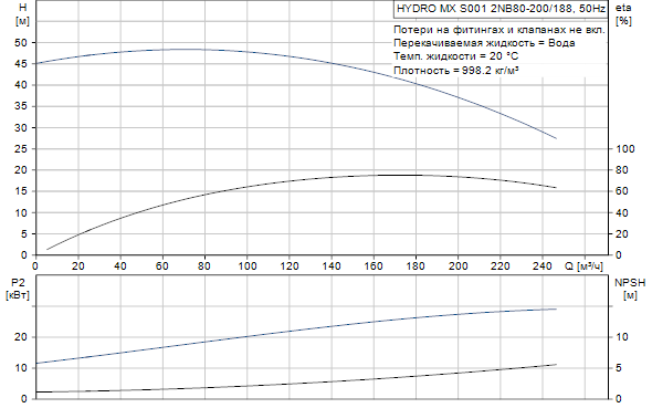 Grundfos  Hydro MX 2NB80-200/188 S001