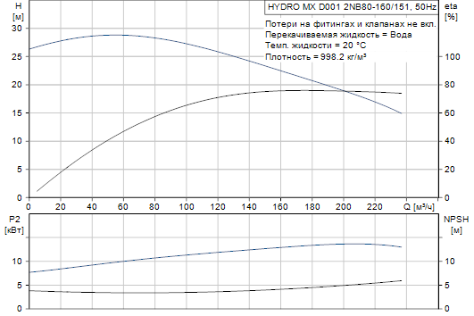 Grundfos  Hydro MX 2NB80-160/151 D001