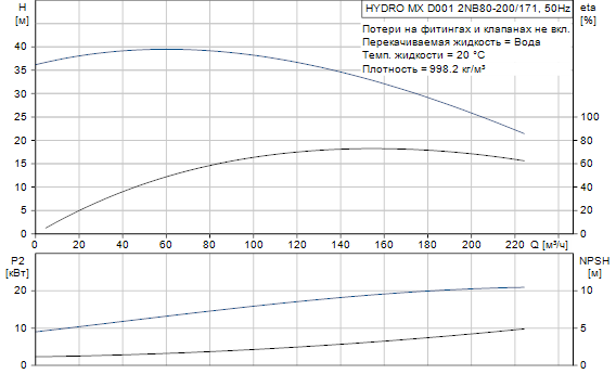 Grundfos  Hydro MX 2NB80-200/171 D001