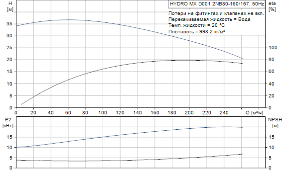 Grundfos  Hydro MX 2NB80-160/167 D001