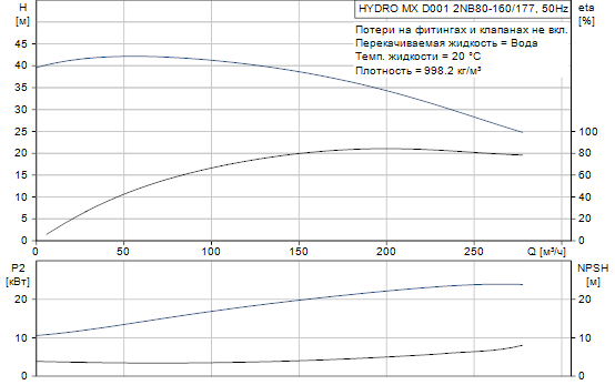 Grundfos  Hydro MX 2NB80-160/177 D001