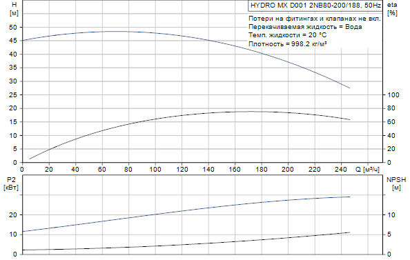 Grundfos  Hydro MX 2NB80-200/188 D001