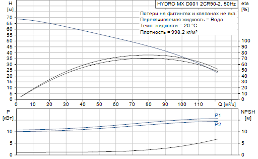 Grundfos  Hydro MX 2 CR90-2 D001