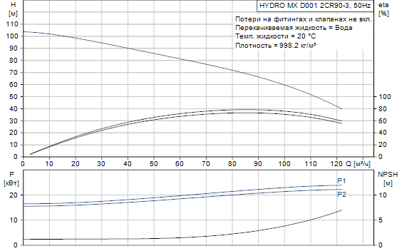 Grundfos  Hydro MX 2 CR90-3 D001