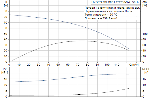 Grundfos  Hydro MX 2 CR90-3-2 D001