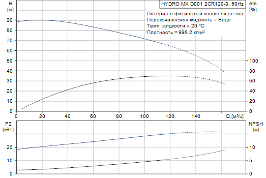 Grundfos  Hydro MX 2 CR120-3 D001