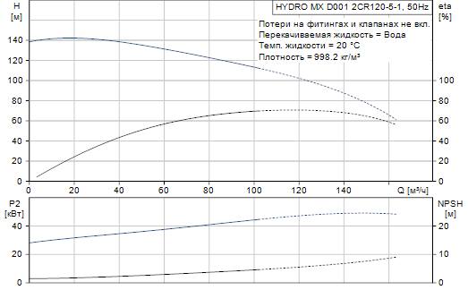 Grundfos  Hydro MX 2 CR120-5-1 D001