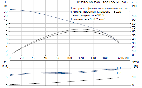 Grundfos  Hydro MX 2 CR150-1-1 D001