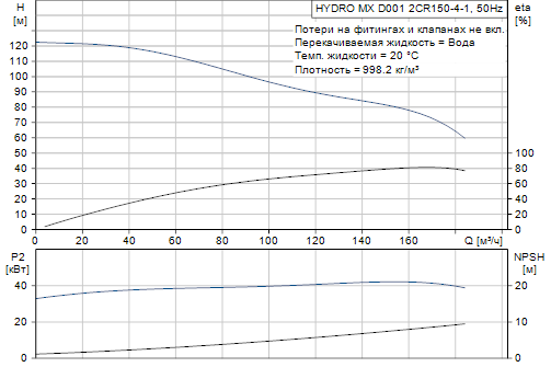 Grundfos  Hydro MX 2 CR150-4-1 D001