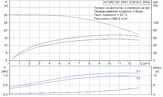 Grundfos  Hydro MX 2 CR10-3 S001