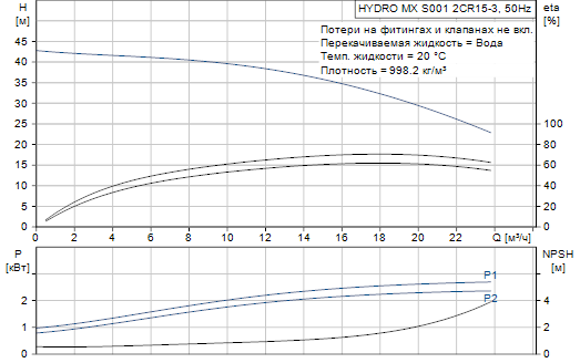 Grundfos  Hydro MX 2 CR15-3 S001