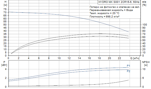 Grundfos  Hydro MX 2 CR15-5 S001