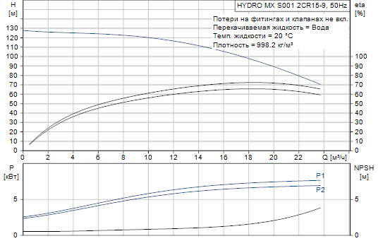 Grundfos  Hydro MX 2 CR15-9 S001