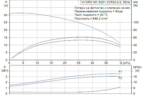 Grundfos  Hydro MX 2 CR32-2-2 S001