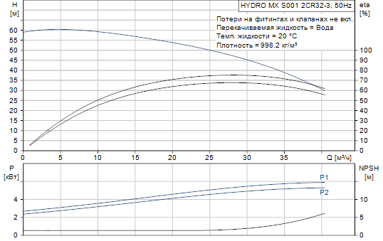 Grundfos  Hydro MX 2 CR32-3 S001