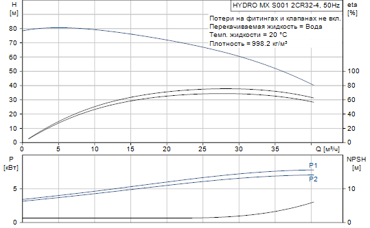 Grundfos  Hydro MX 2 CR32-4 S001