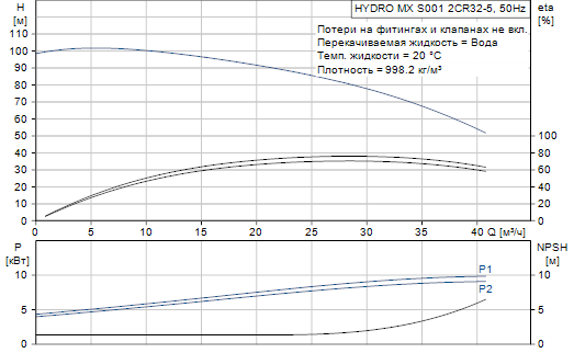 Grundfos  Hydro MX 2 CR32-5 S001