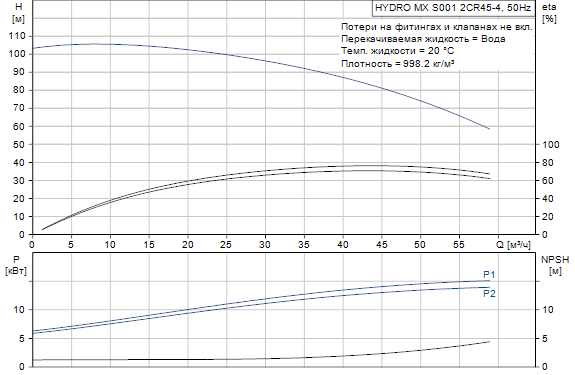 Grundfos  Hydro MX 2 CR45-4 S001