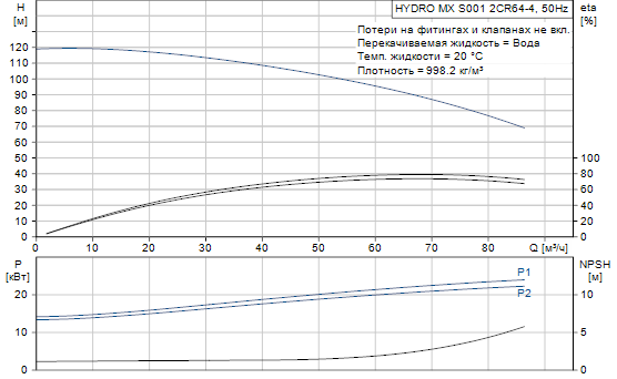 Grundfos  Hydro MX 2 CR64-3-1 S001