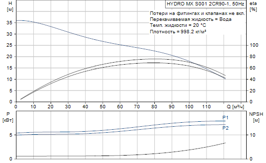 Grundfos  Hydro MX 2 CR90-1 S001