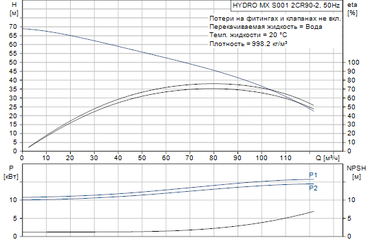 Grundfos  Hydro MX 2 CR90-2 S001