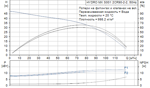 Grundfos  Hydro MX 2 CR90-2-2-2 S001