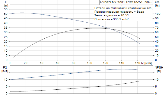 Grundfos  Hydro MX 2 CR120-2-1 S001