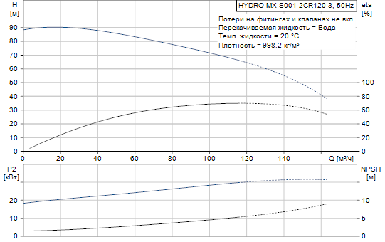 Grundfos  Hydro MX 2 CR120-3 S001