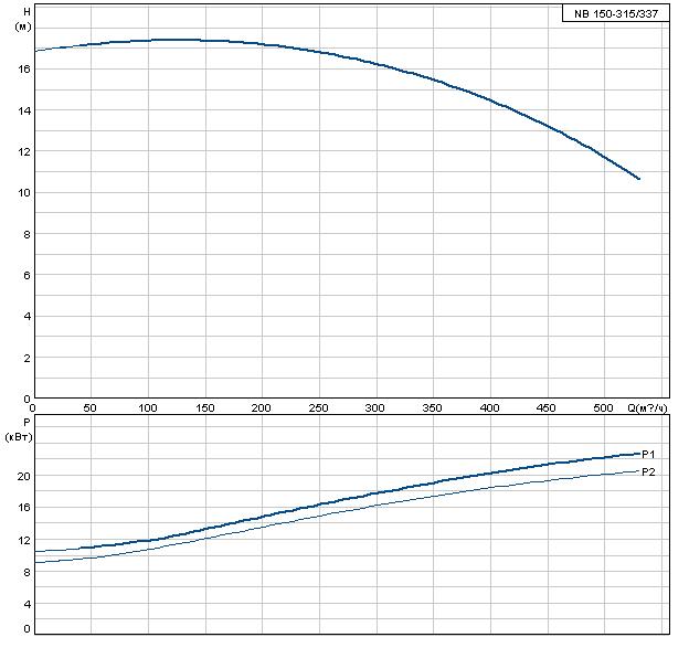 Grundfos NB 150-315/337