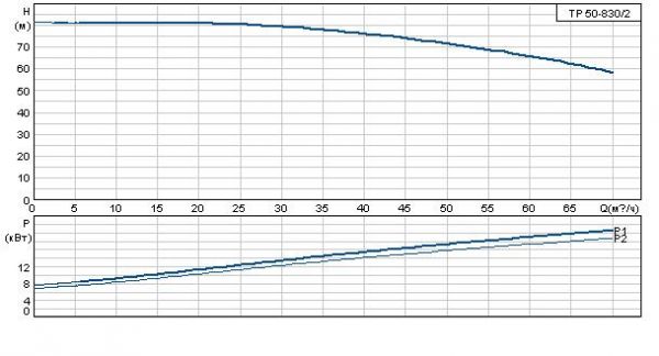 Grundfos TP 50-830/2 A-F-A BAQE 3x400 В, 2900 об/мин