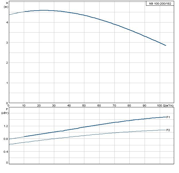 Grundfos NB 100-200/182